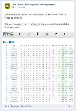 Em rede social, Cene comemora 'melhor aproveitamento' do Brasil