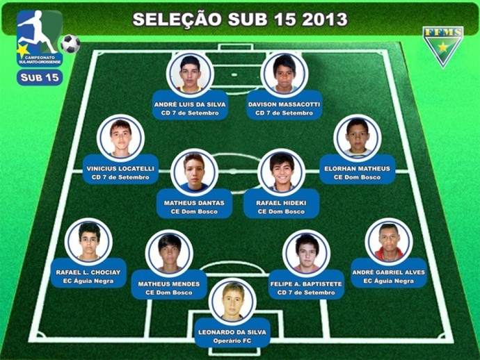 Jogadores de 4 times formam seleção estadual Sub-15, eleita pela FFMS